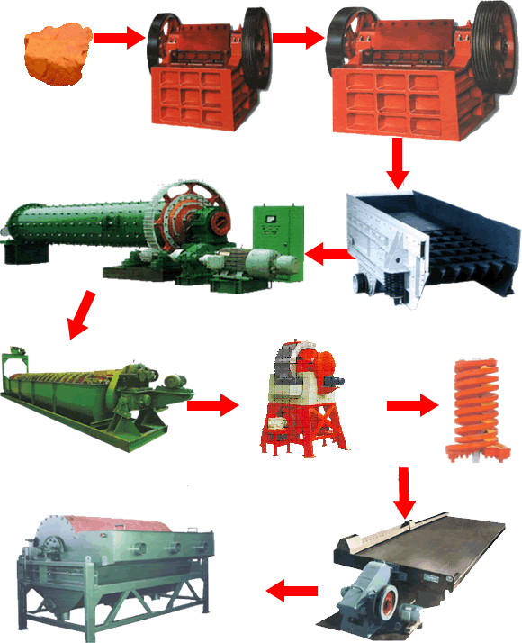 赤鐵礦選礦工藝流程、選赤鐵礦工藝流程|開元選礦機械