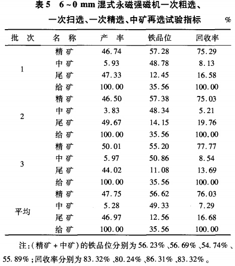 6~0mm濕式永磁強(qiáng)磁選機(jī)一次粗選、一次掃選、一次粗選、中礦再選試驗(yàn)指標(biāo)